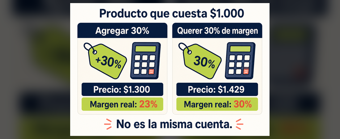 ¿Agregar 30% a un producto significa ganar 30%?