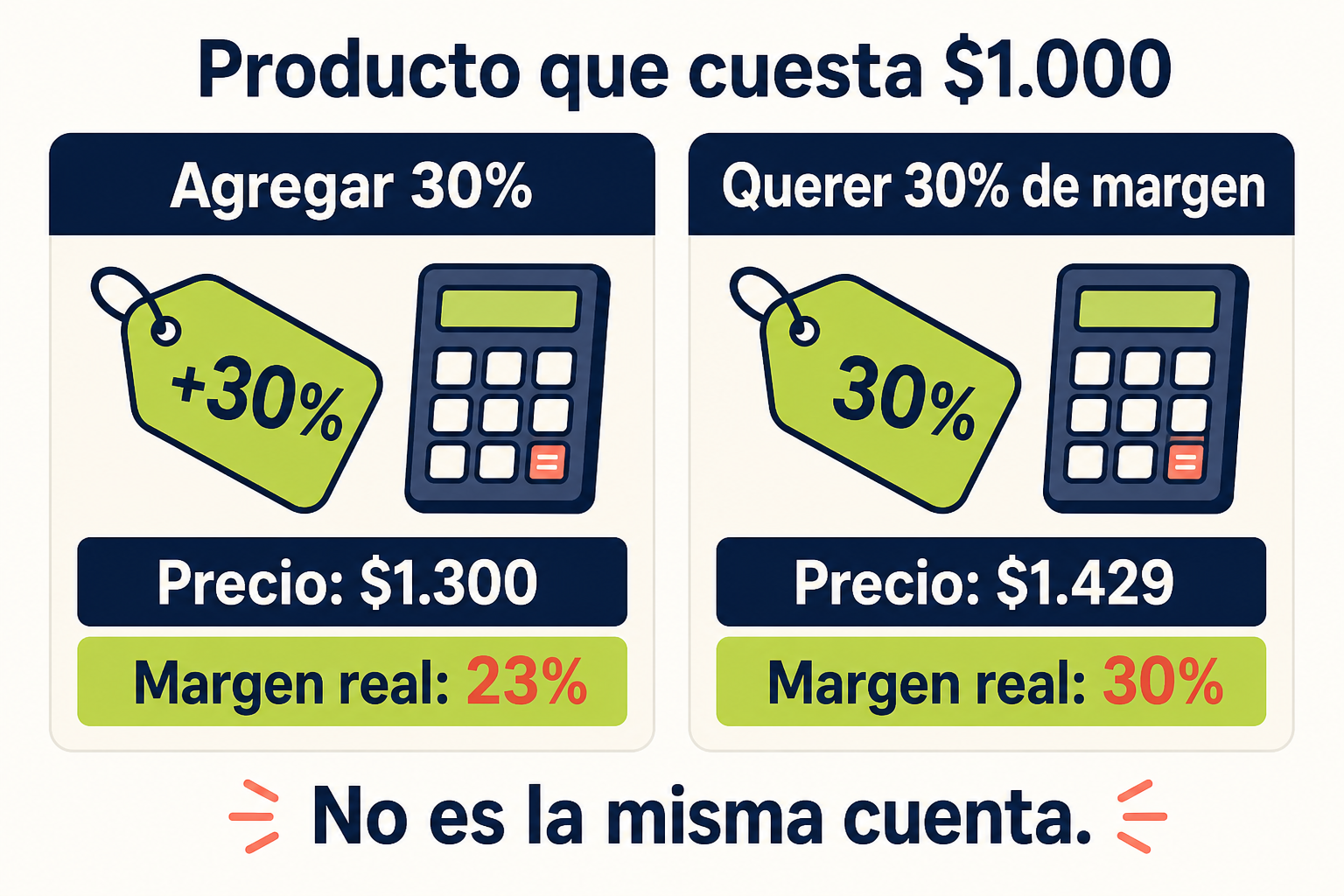 ¿Agregar 30% a un producto significa ganar 30%?