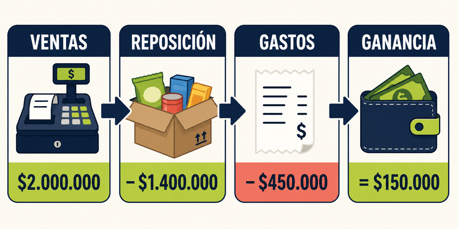 Recorrido desde las ventas hasta la ganancia después de reposición y gastos